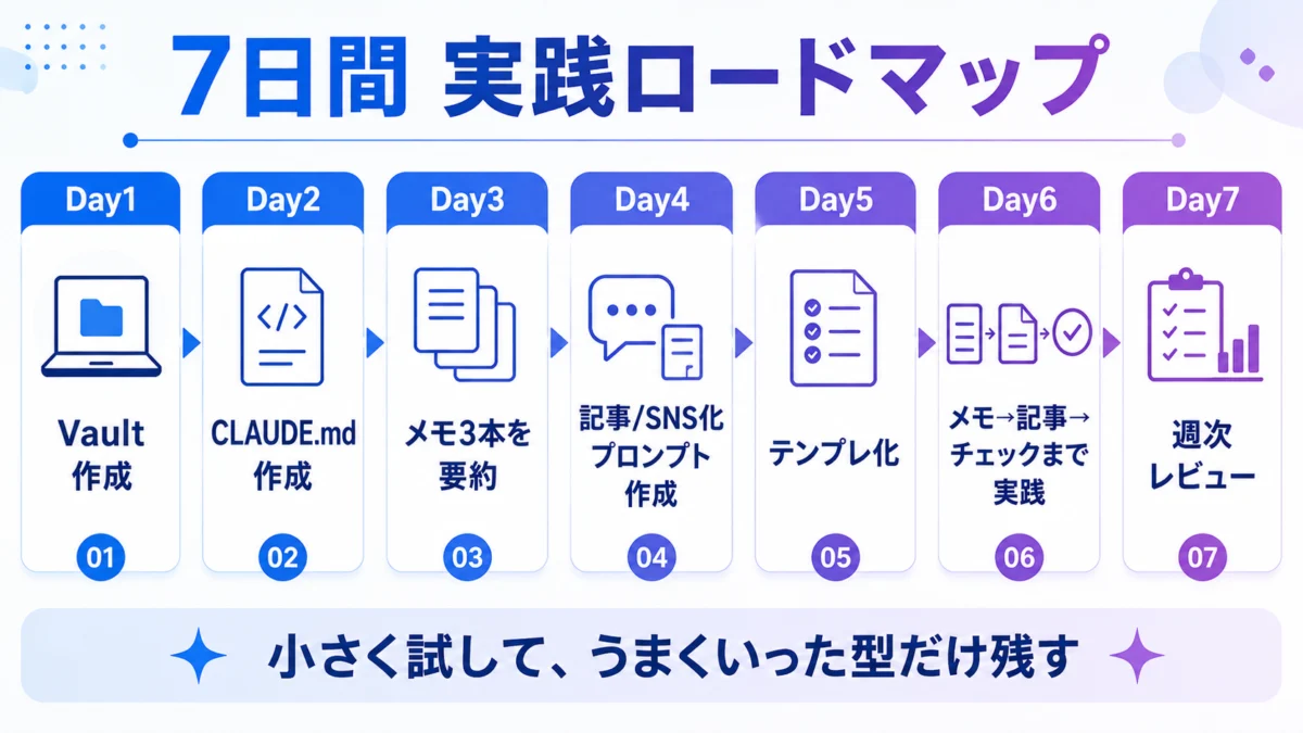 7日間実践ロードマップ