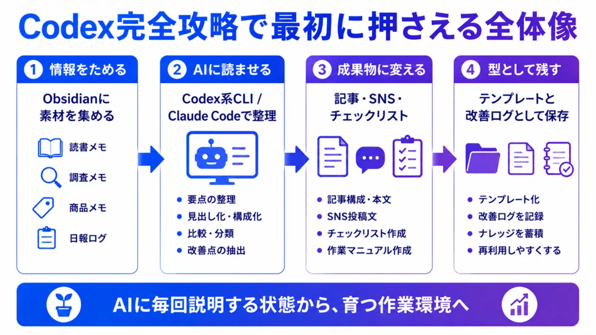 Codex完全攻略で最初に押さえる全体像