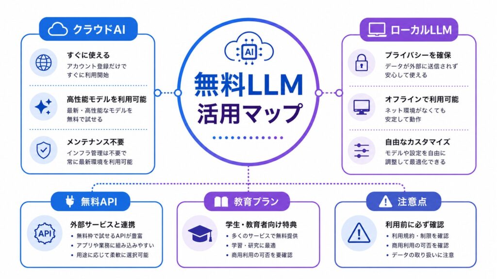 無料LLM活用マップ図解。クラウドAI、ローカルLLM、無料API、教育プラン、注意点を整理した図。