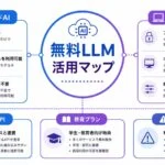 無料LLM活用マップ図解。クラウドAI、ローカルLLM、無料API、教育プラン、注意点を整理した図。