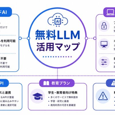 無料LLM活用マップ図解。クラウドAI、ローカルLLM、無料API、教育プラン、注意点を整理した図。