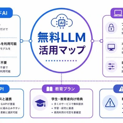 無料LLM活用マップ図解。クラウドAI、ローカルLLM、無料API、教育プラン、注意点を整理した図。