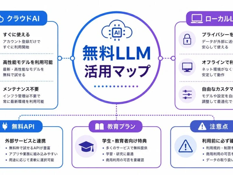 無料LLM活用マップ図解。クラウドAI、ローカルLLM、無料API、教育プラン、注意点を整理した図。