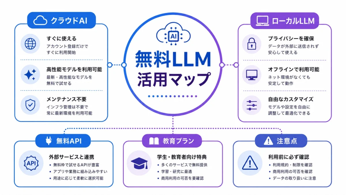 無料LLM活用マップ