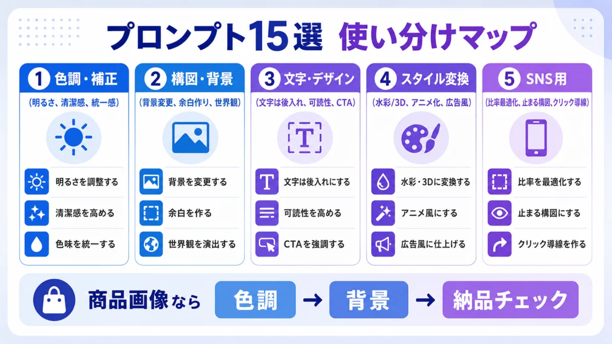 GPT生成：Gemini画像編集プロンプト15選の使い分けマップ