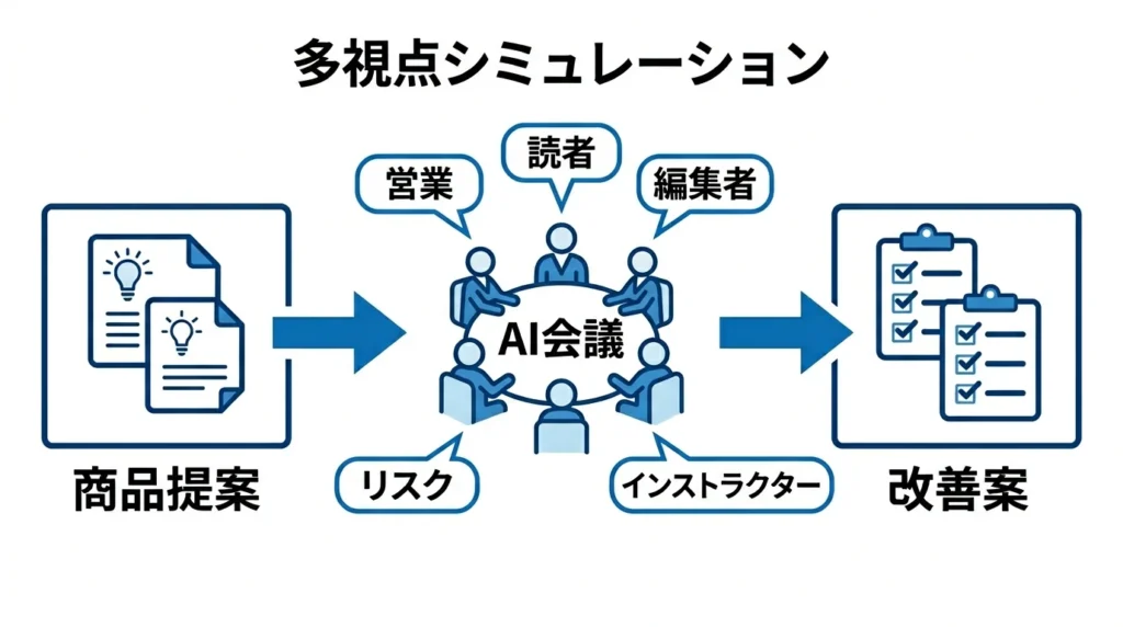 多視点シミュレーションの流れの図解