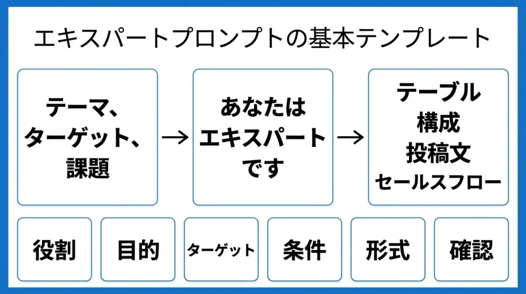 専門家プロンプトの基本テンプレを示す図解