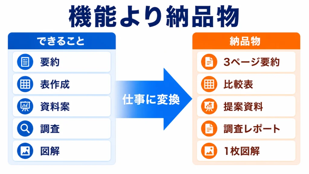 機能より納品物で考える図解