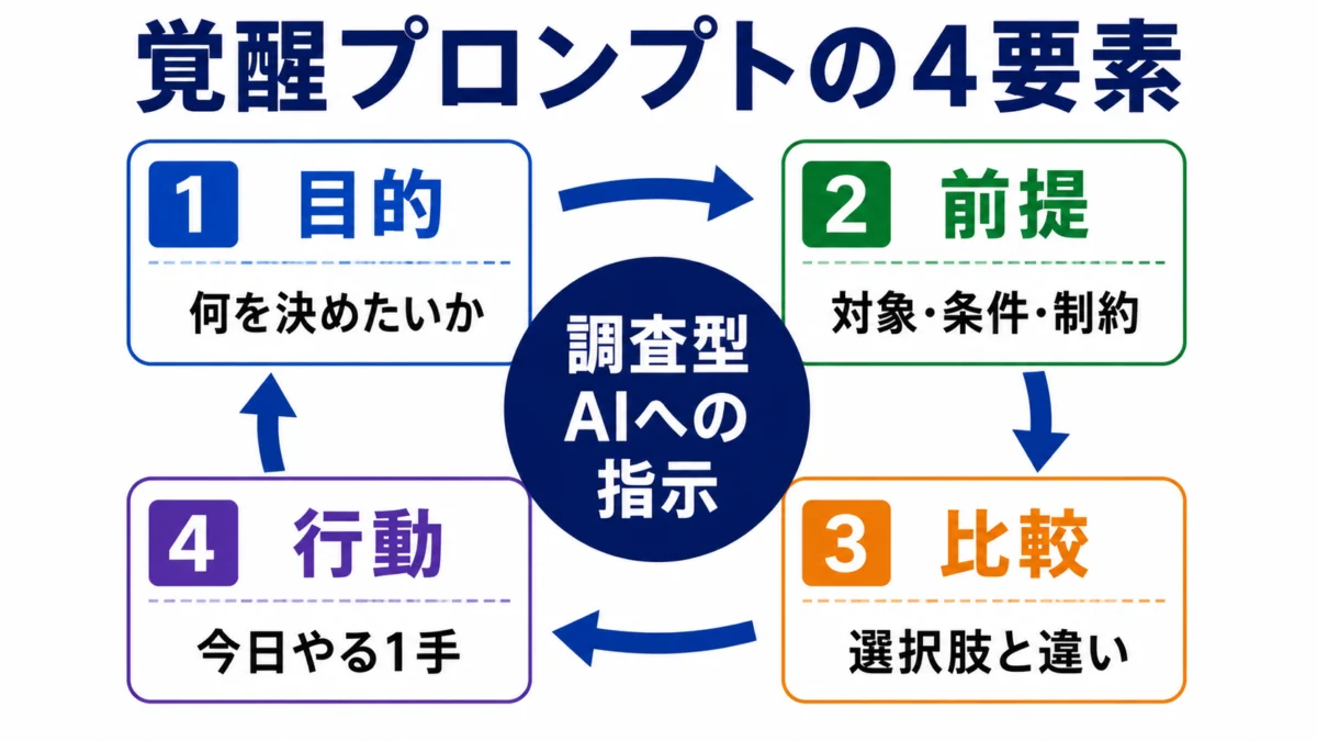 覚醒プロンプト基本形の4要素