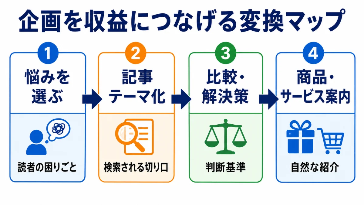 企画から収益導線までの変換マップ