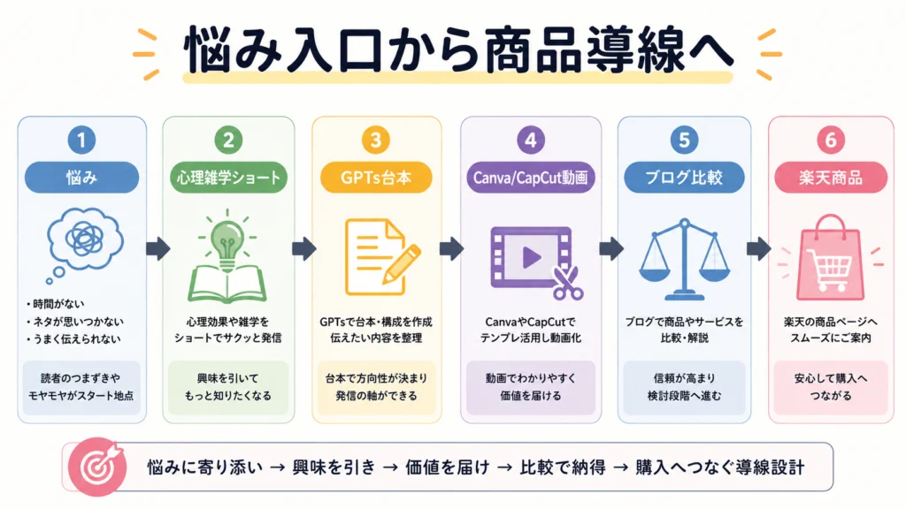 悩みから心理雑学ショート、GPTs台本、動画、ブログ比較、楽天商品へつなぐ導線図