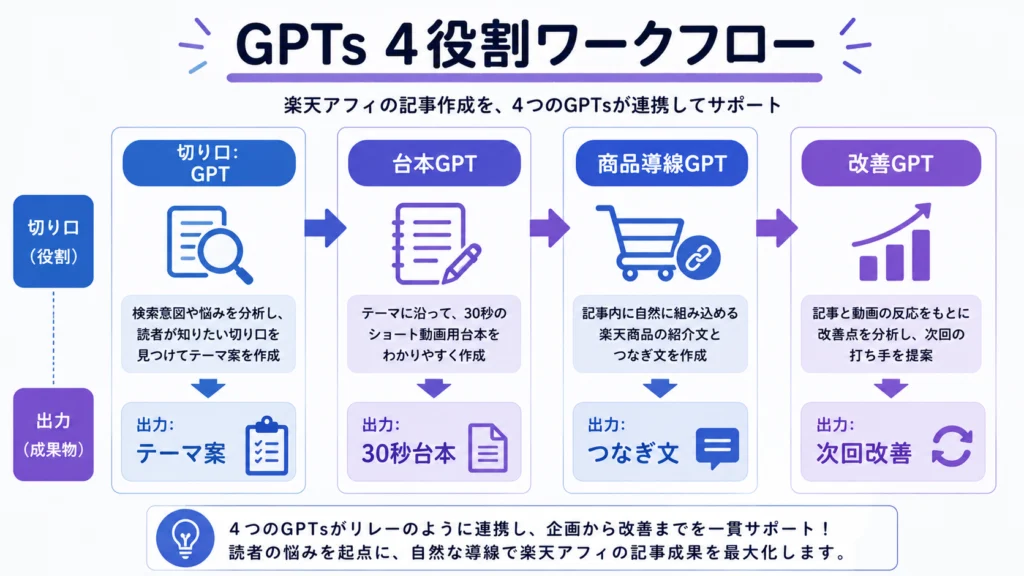 切り口GPT、台本GPT、商品導線GPT、改善GPTの4役割ワークフロー