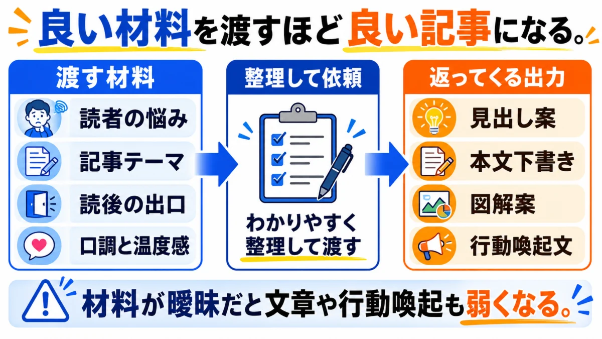 図解:Claudeに渡す材料と出力物
