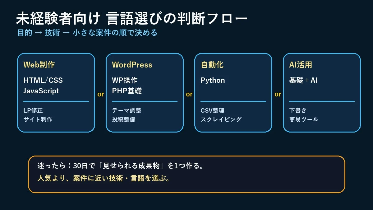 未経験者向け 言語選びの判断フロー