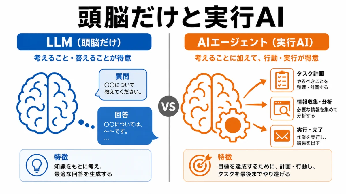 頭脳だけと実行AI