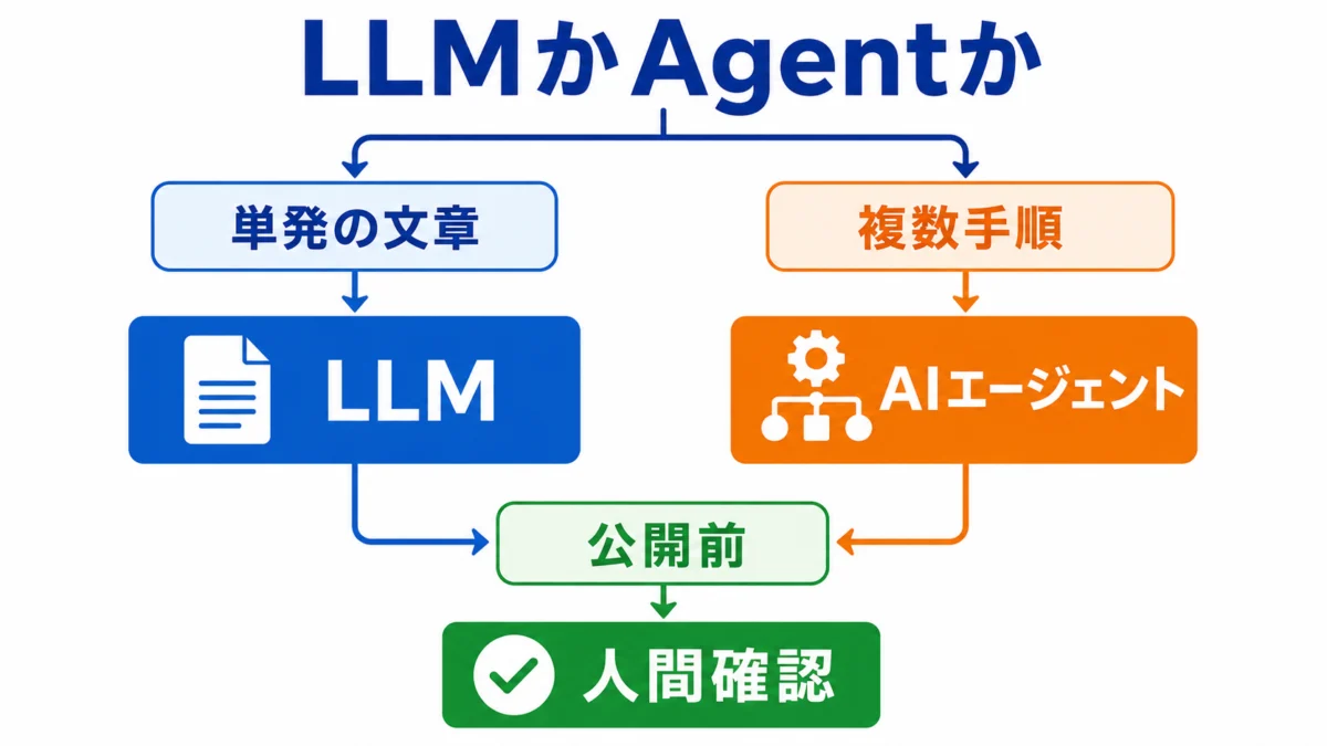 LLMかAgentか