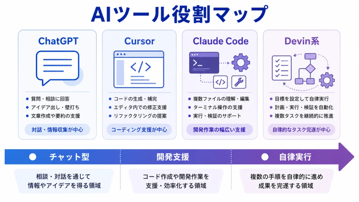 AIツール役割マップ