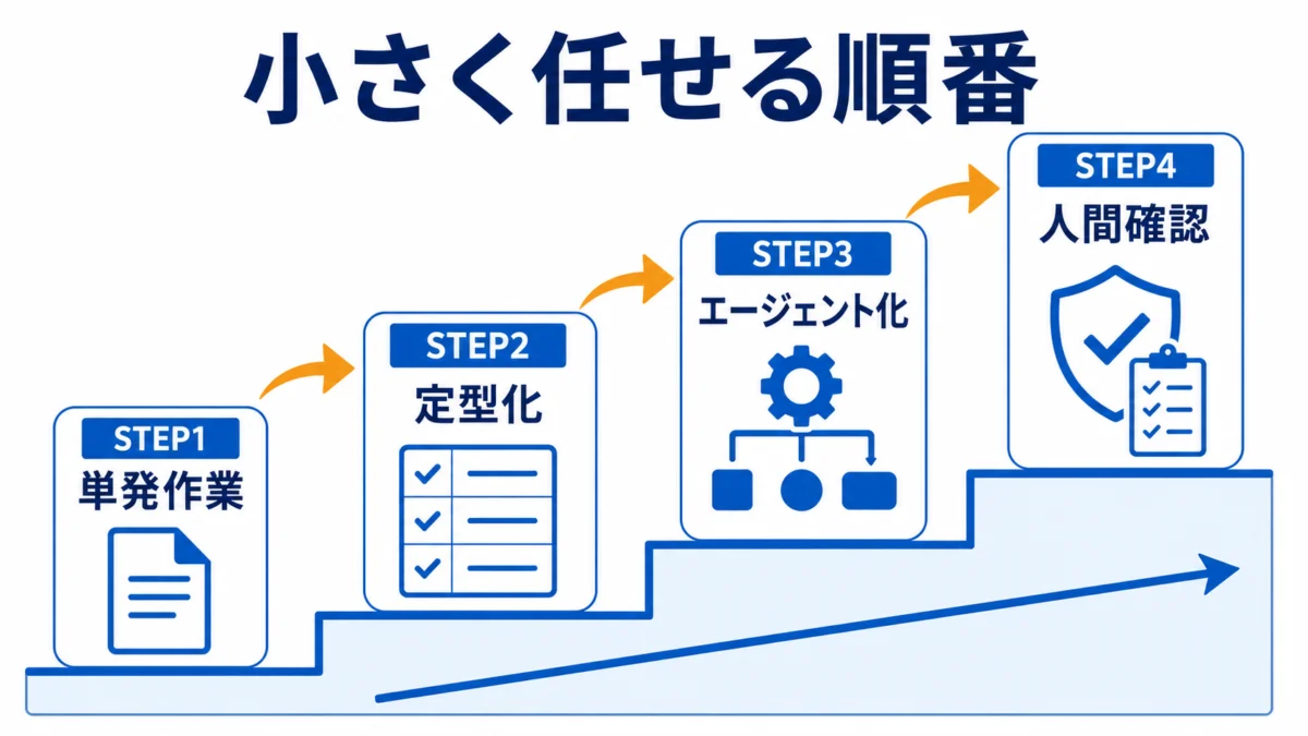 小さく任せる順番