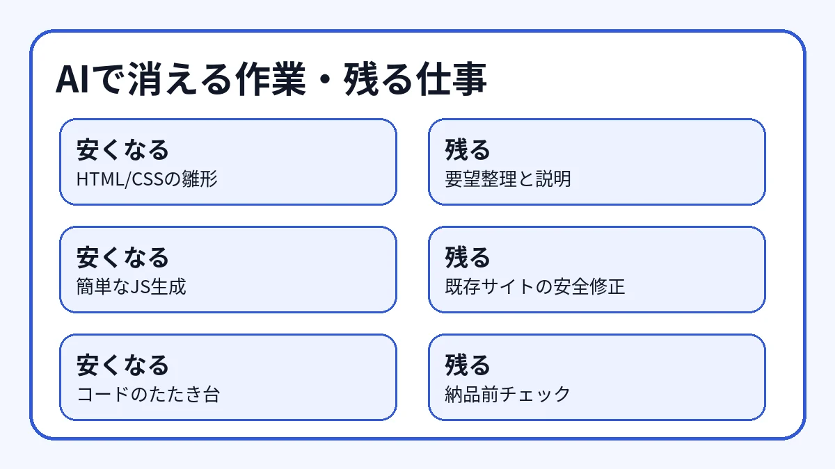 AI時代でもプログラミング副業で残る仕事と消えやすい作業
