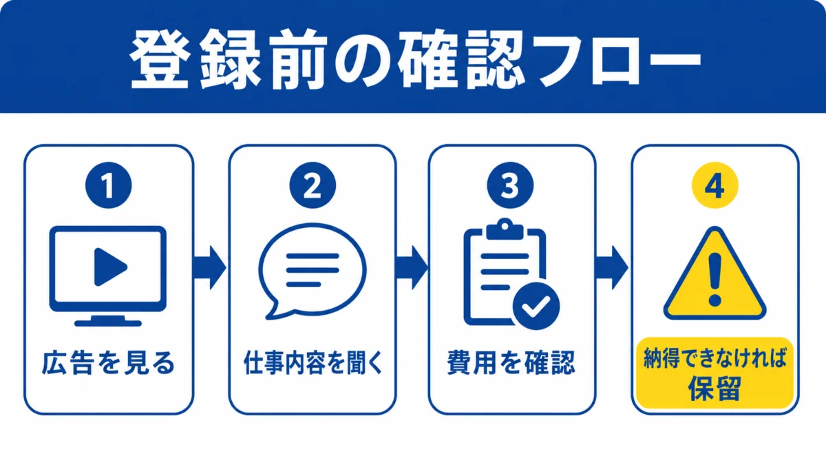 スリータップス登録前の確認フロー図
