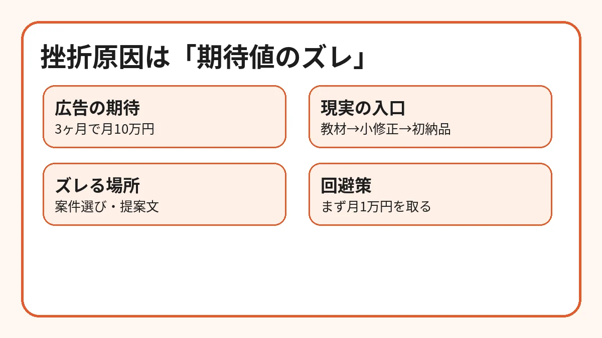 プログラミング副業で初心者が挫折する理由は期待値のズレ