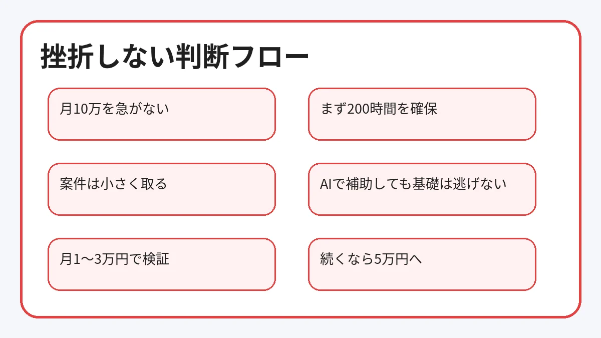 プログラミング副業で挫折しない判断フロー