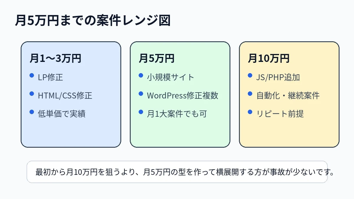 プログラミング副業の案件レンジ比較図