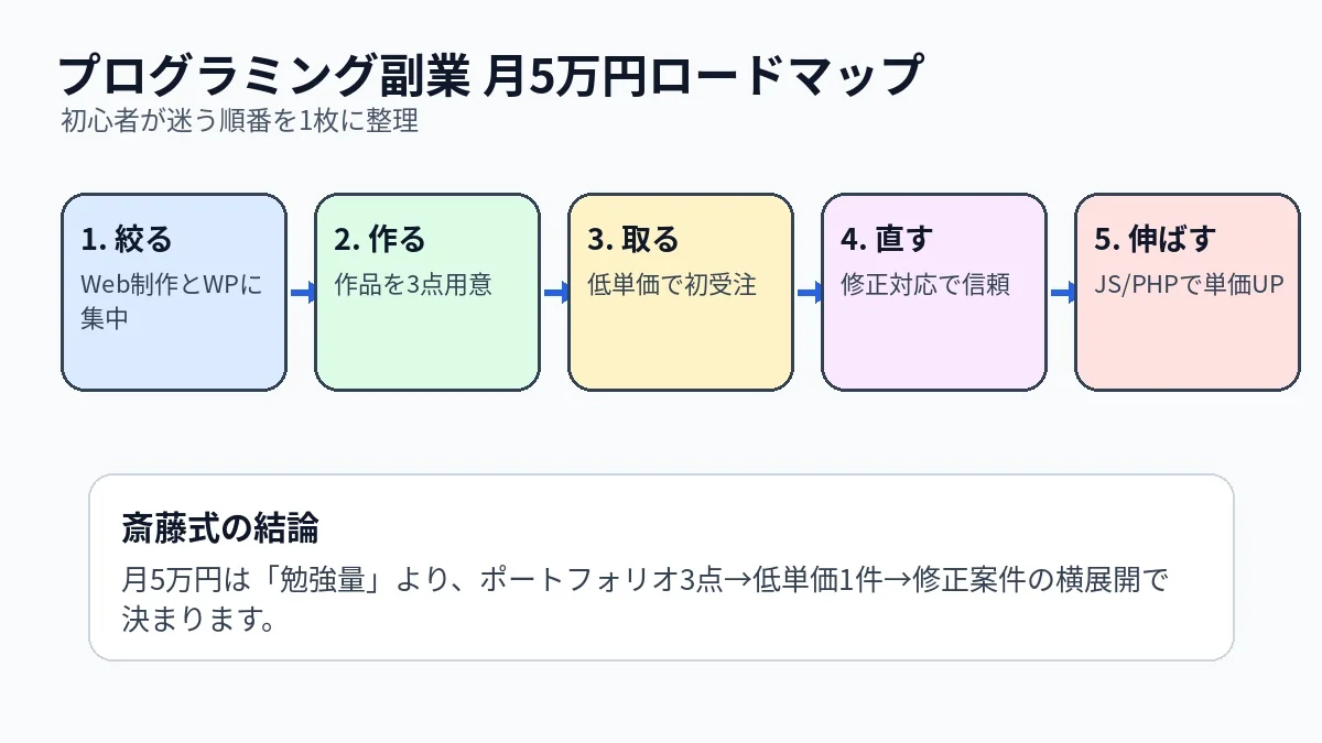 プログラミング副業で月5万円を目指すロードマップ図