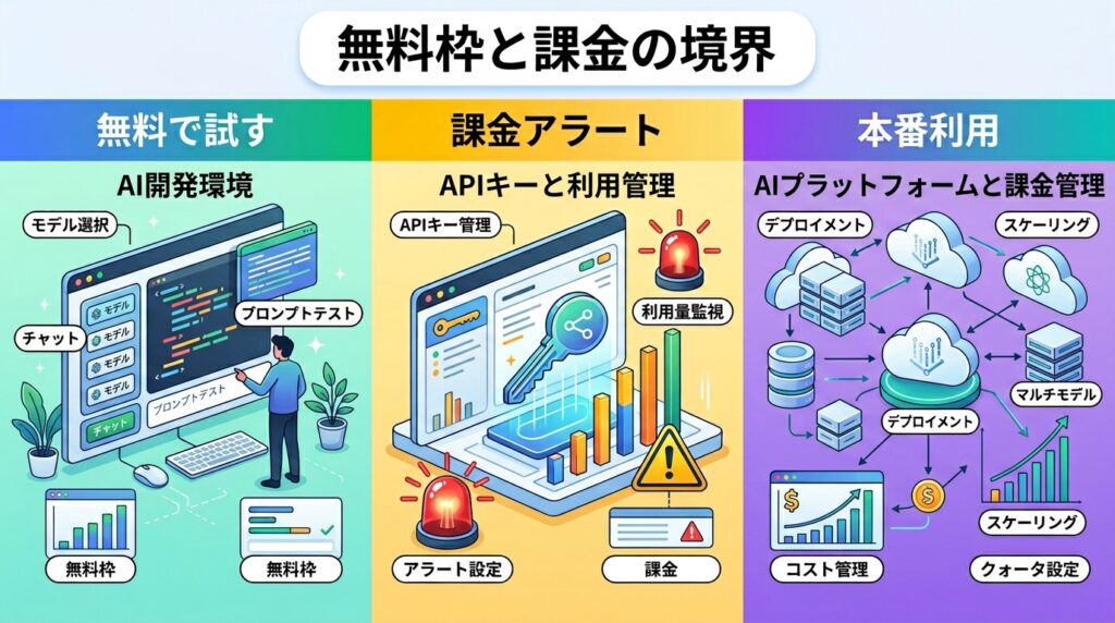 無料枠と課金の境界