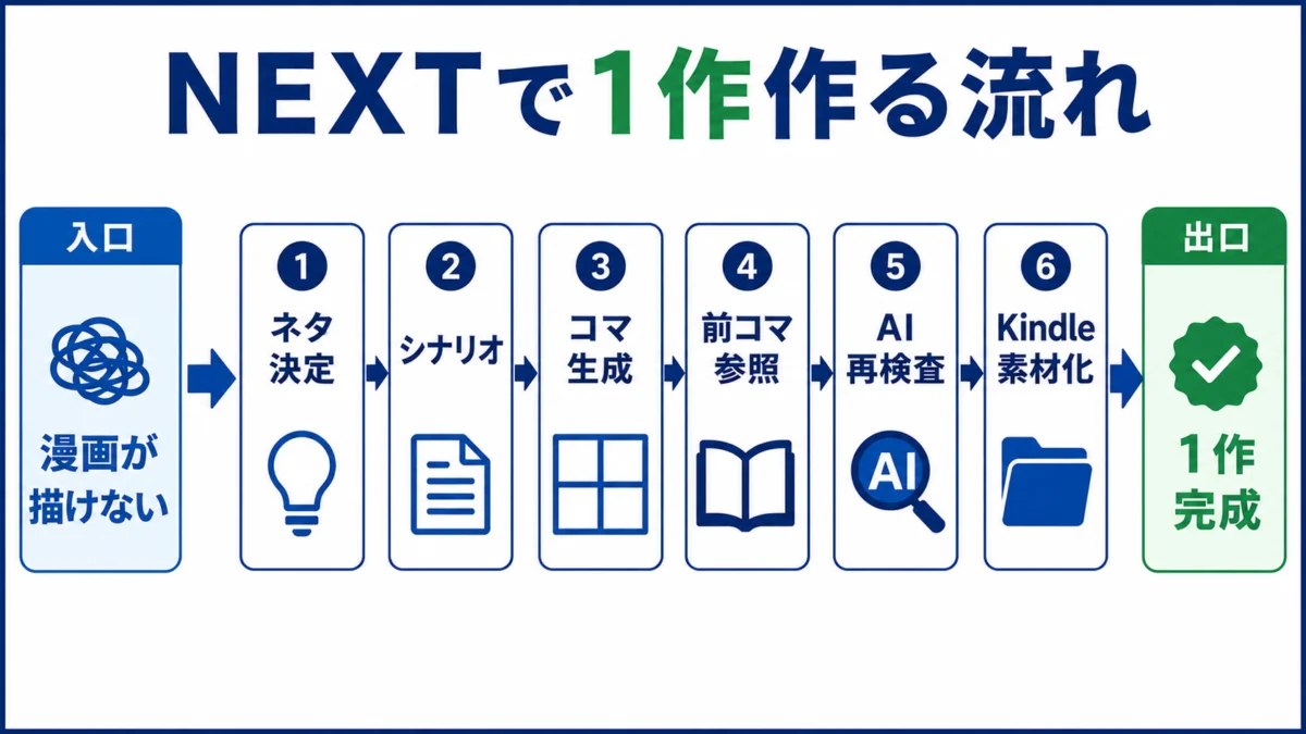 ANGLEX MANGA PRO NEXTで1作作る流れの図解