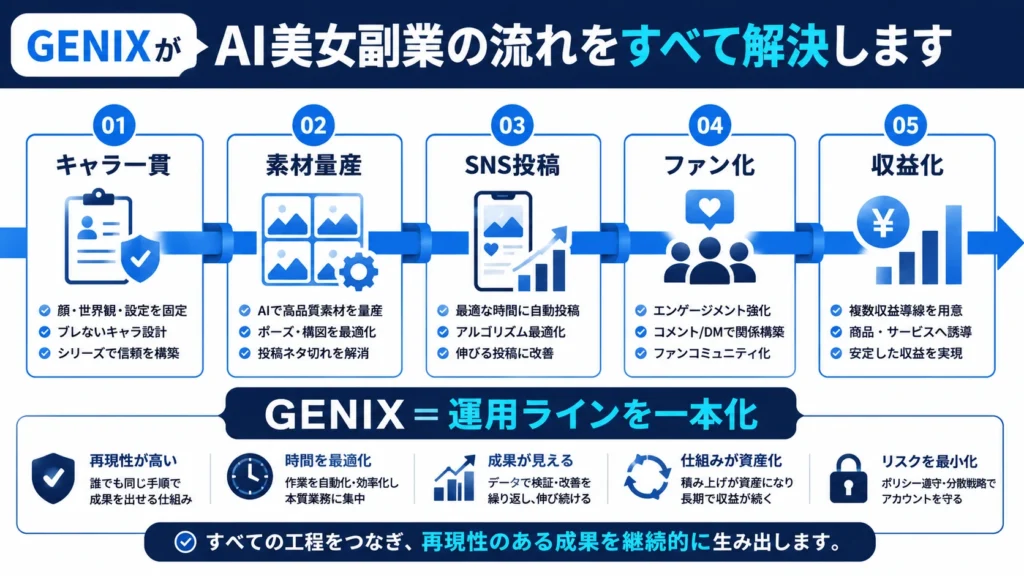 GENIXがAI美女副業の流れを解決する図解