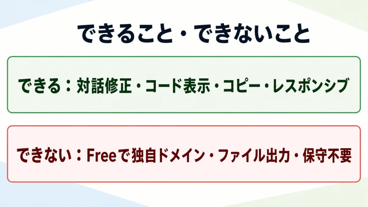 Canva Code 2.0の対話修正・コード表示とFreeの制限