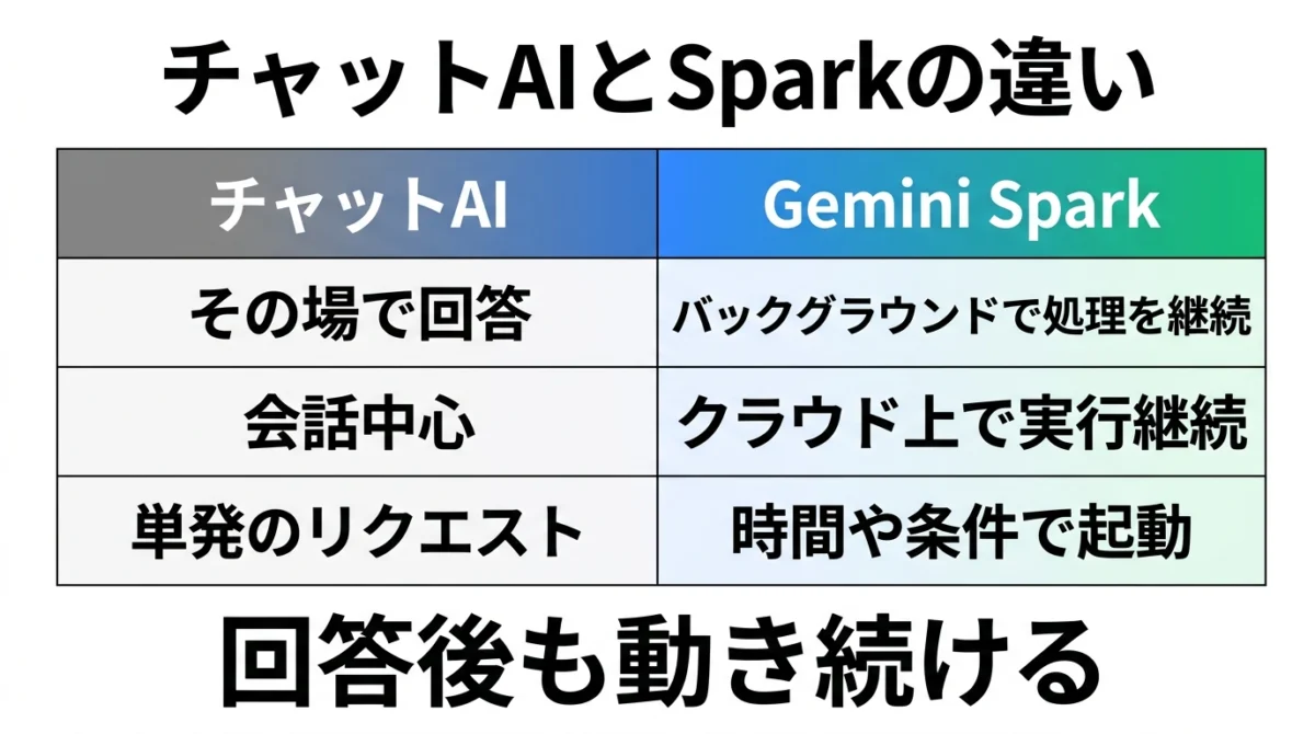 Geminiの通常チャットとGemini Sparkの違い