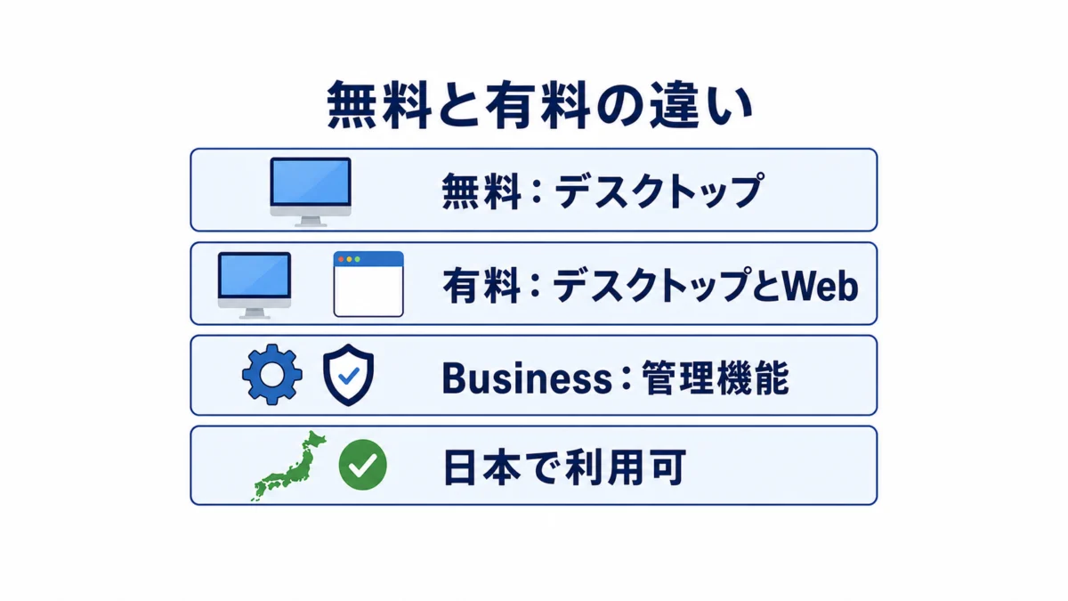 ChatGPT Work無料・有料・Businessの違い