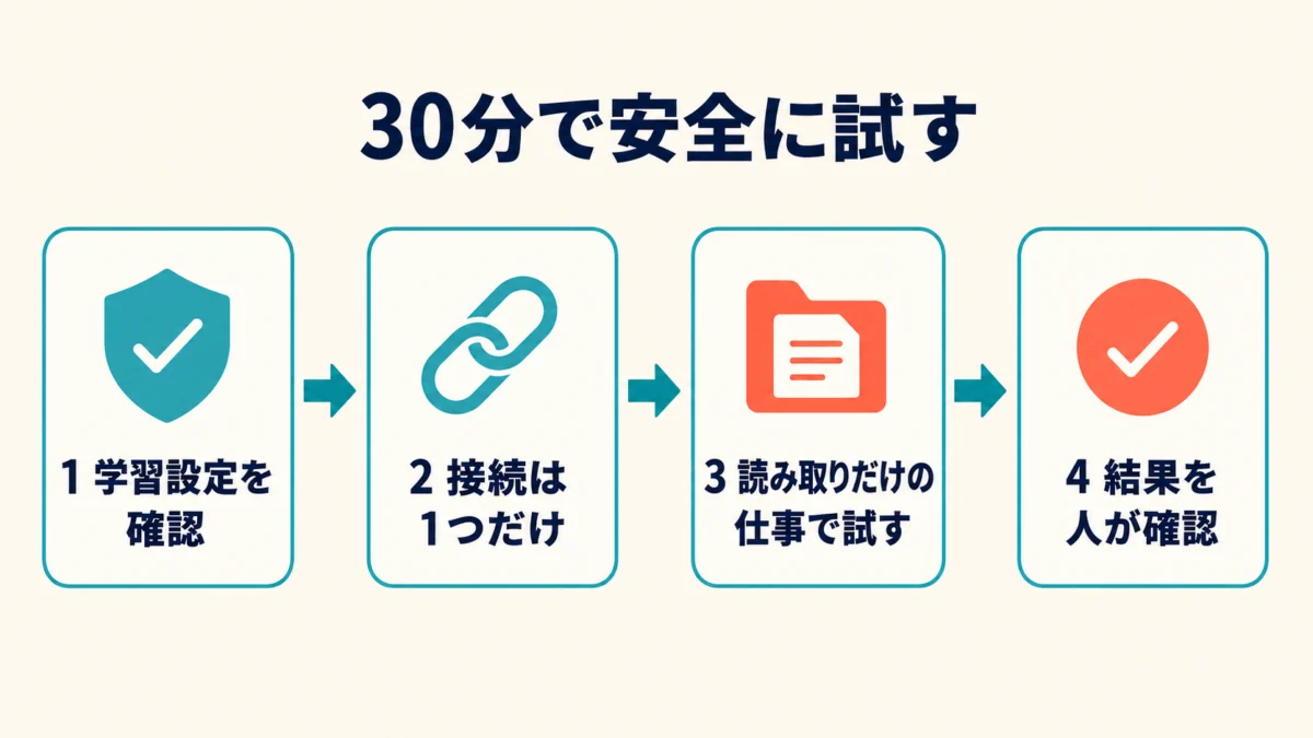 ChatGPT Workを30分で安全に試す4ステップ