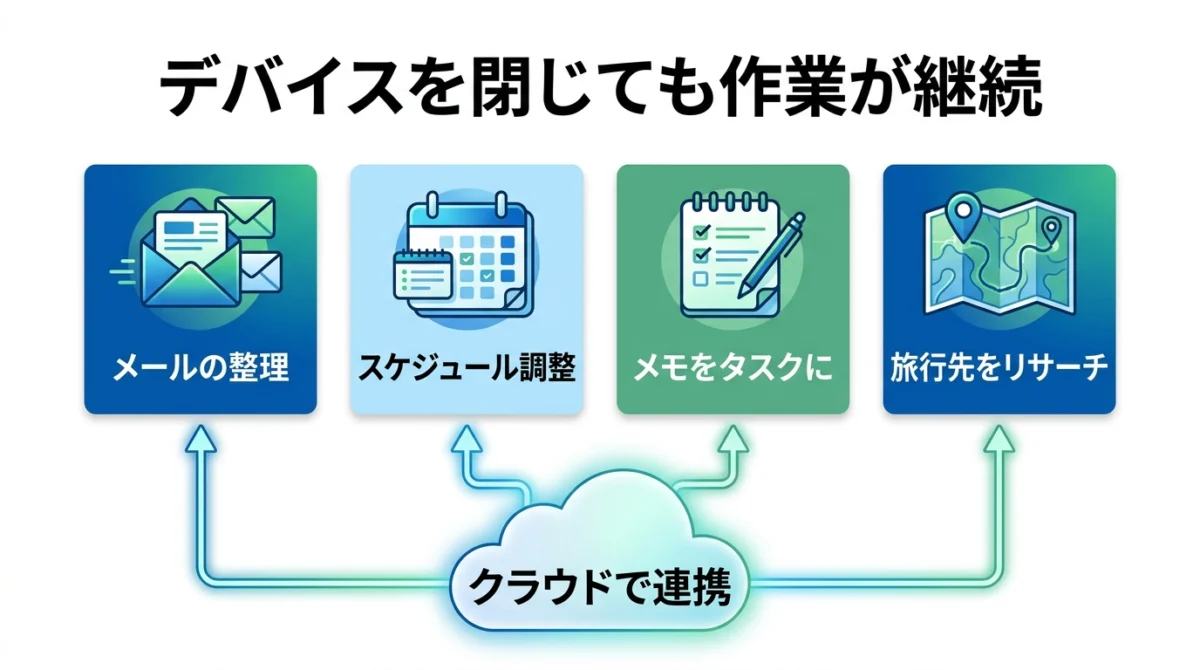 端末を閉じてもクラウドで続く4つの仕事