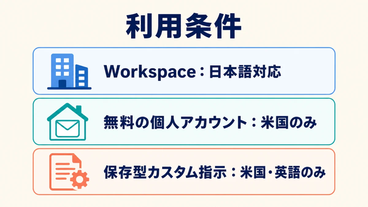 Gmail文書作成サポートのWorkspace・無料個人・保存型指示の条件