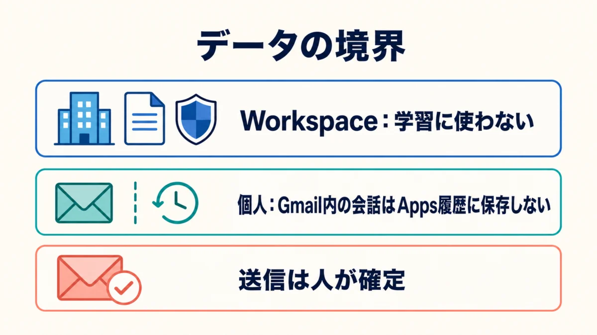 Gmail AIのWorkspaceと個人Gmail内会話のデータ境界