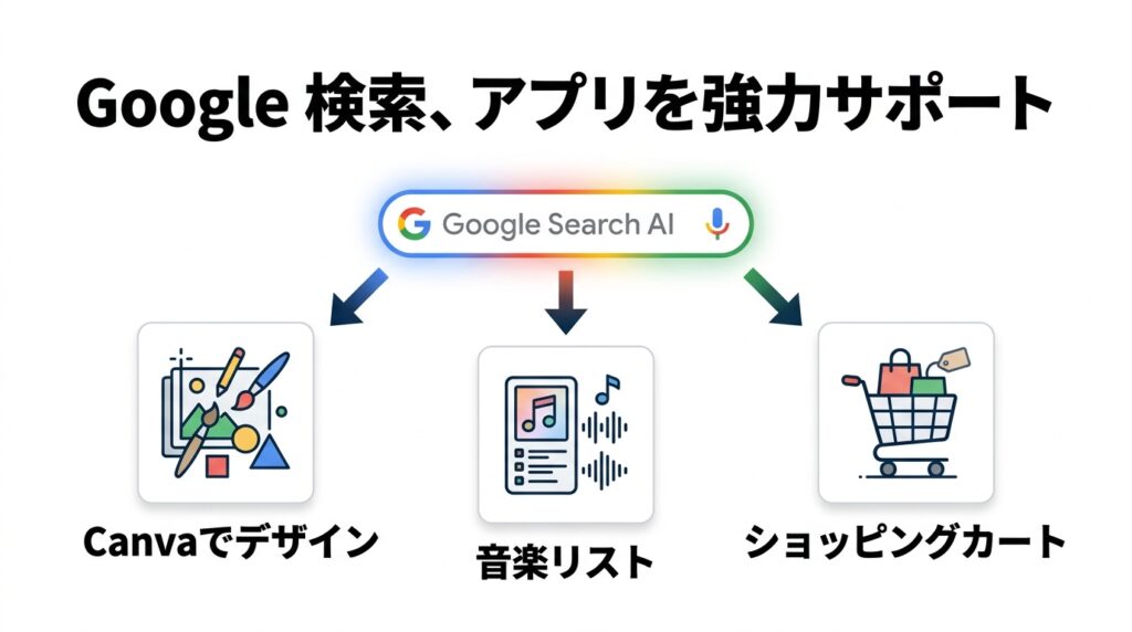 Google検索からCanva・音楽・買い物アプリを使うAI Mode連携