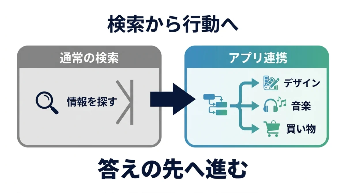 普通のGoogle検索とアプリ連携の違い