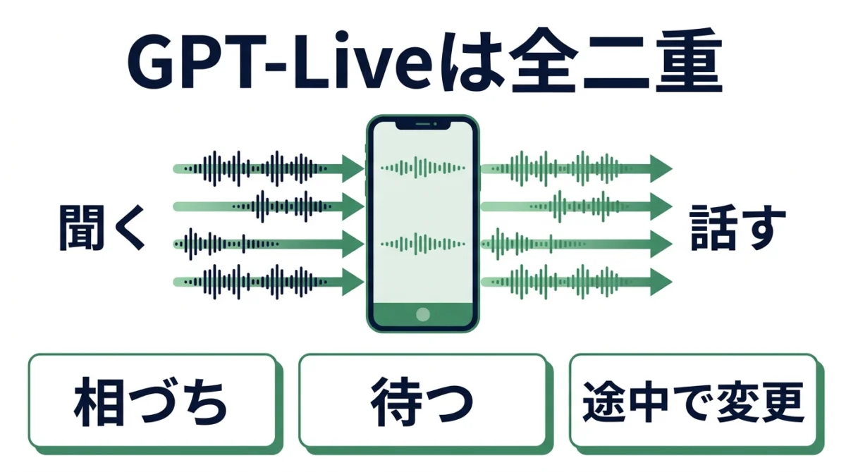 GPT-Liveが聞くことと話すことを同時に行う全二重の仕組み