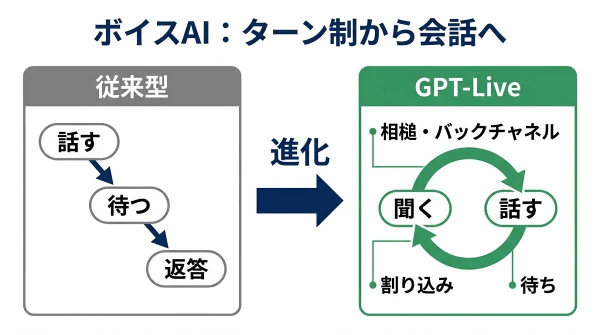 従来のターン制音声AIとGPT-Liveの会話方法の違い