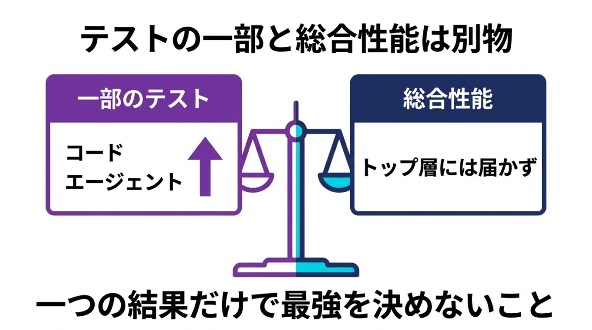 AIベンチマークの一部テストと総合性能の違い