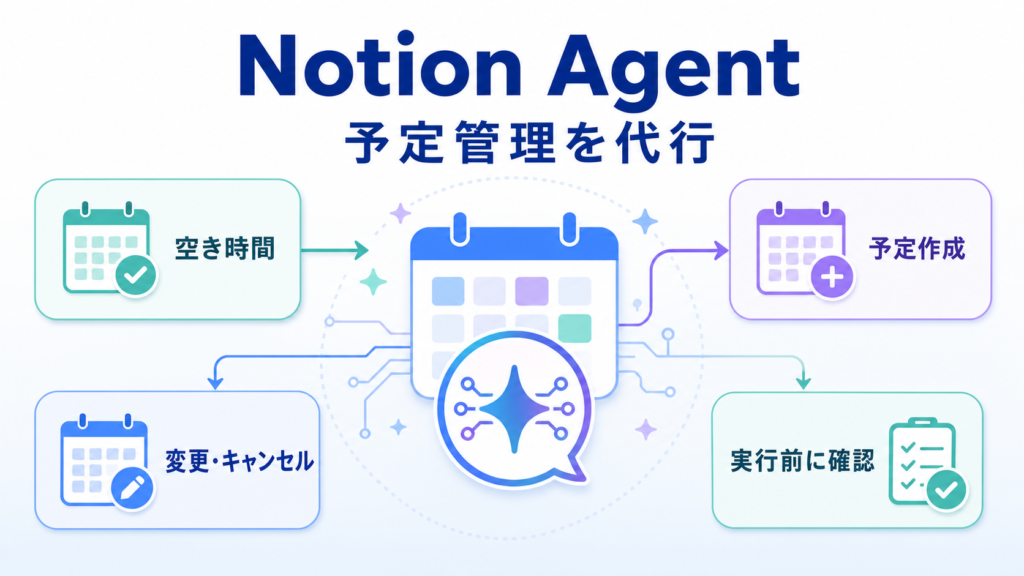 Notion Agentで予定管理を代行