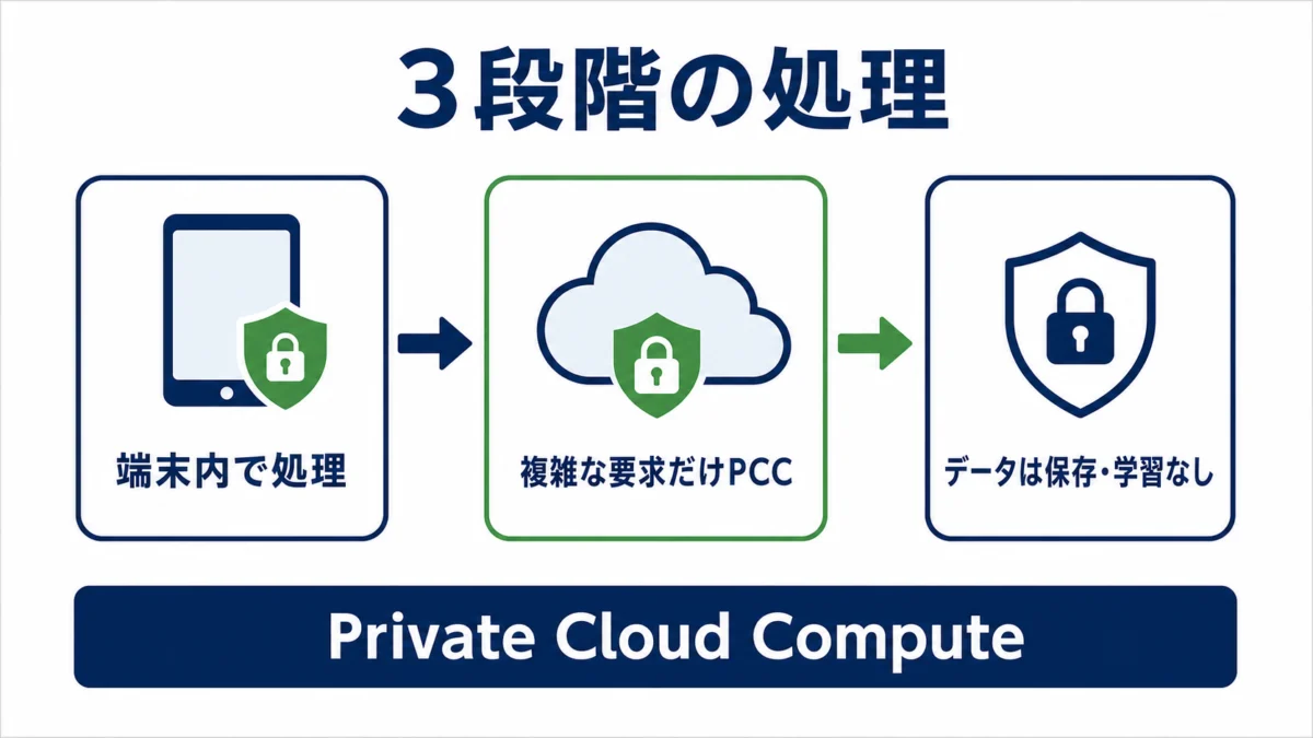 Siri AIの端末内処理とPrivate Cloud Compute